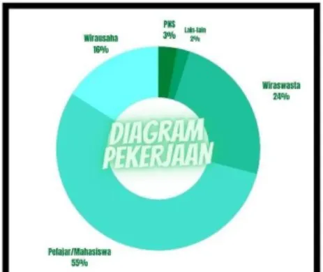 Gambar 6. Diagram Berdasarkan Pekerjaan  d.  Pendidikan 
