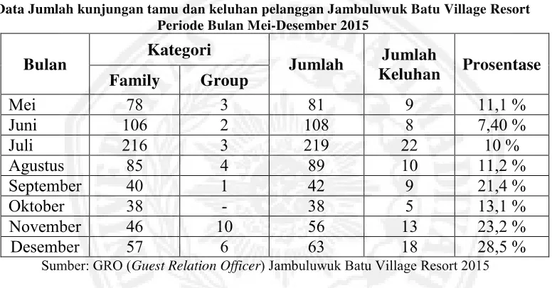 Tabel 1.1 Data Jumlah kunjungan tamu dan keluhan pelanggan Jambuluwuk Batu Village Resort 