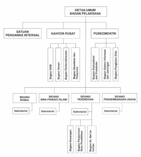 Gambar 4. 1 Struktur Organisasi Yayasan ABC 