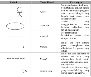 Tabel 2.2 Simbol Usecase Diagram 