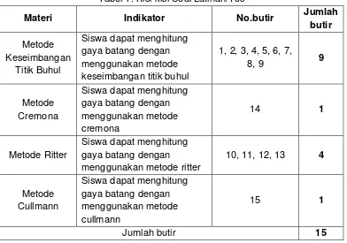 Tabel 7. Kisi-kisi Soal Latihan/Tes 