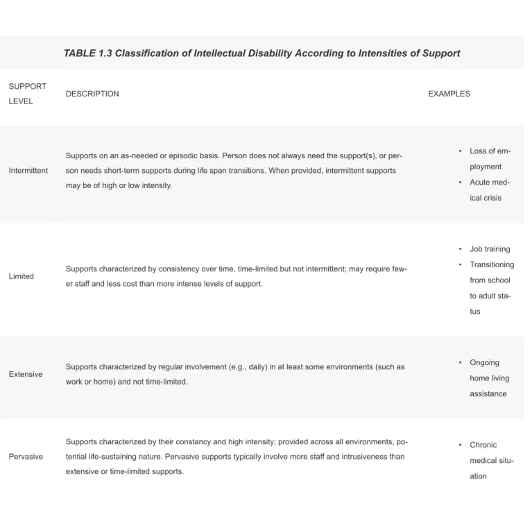 TABLE 1.3 Classification of Intellectual Disability According to Intensities of Support 