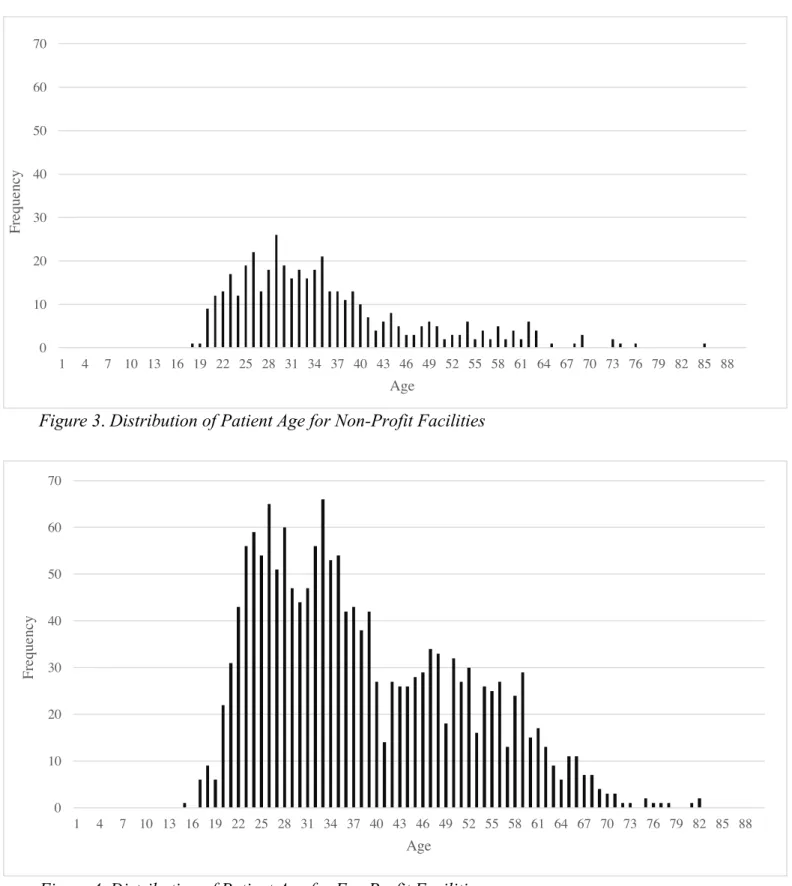 Figure 4. Distribution of Patient Age for For-Profit Facilities 