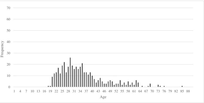 Figure 3. Distribution of Patient Age for Non-Profit Facilities 