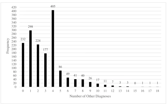 Figure 6. Distribution of Other Diagnoses for For-Profit Facilities 