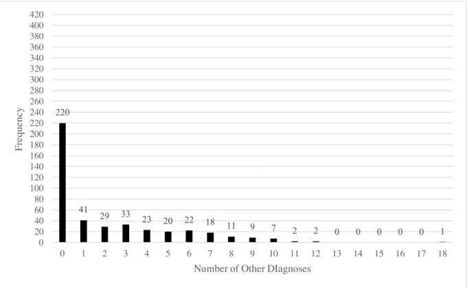Figure 5. Distribution of Other Diagnoses for Non-Profit Facilities 