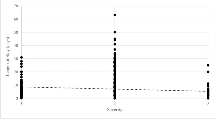 Figure 8. Correlation Between Severity and Length of Stay for For-Profit Centers (-.103) 