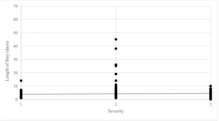 Figure 7. Correlation Between Severity and Length of Stay for Non-Profit Centers (0.087) 