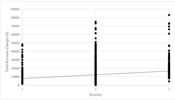 Figure 10.   Correlation Between Severity and Total Charges for For-Profit Centers (0.170) 
