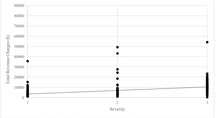Figure 9. Correlation Between Severity and Total Charges for Non-Profit Centers (0.485) 
