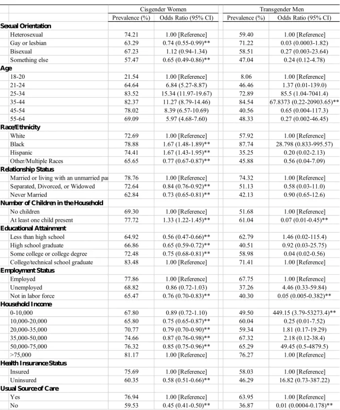 Table 2. Prevalence and Odds Ratios of Receving a Timely Pap Test Among Adults Aged 21+ Years, by Transgender Status
