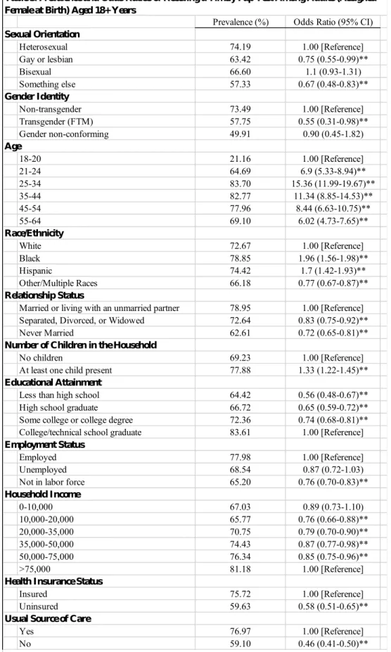 Table 3. Prevalence and Odds Ratios of Receving a Timely Pap Test Among Adults (Assigned  Female at Birth) Aged 18+ Years