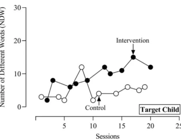 Figure 1. The number of different words used by the target child during book reading  in intervention and control sessions