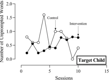 Figure 2. The number of unprompted words (UP) per minute used by the target child  during book reading in both intervention and control sessions
