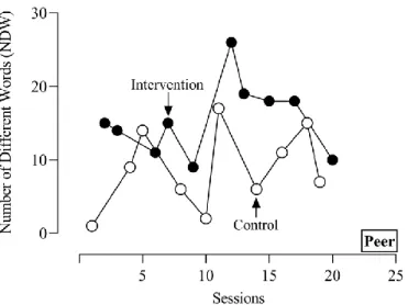 Figure 3. The number of different words used by the peer participant during book  reading in intervention and control sessions