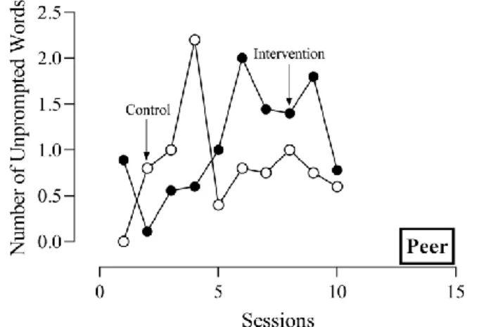 Figure 4. The number of unprompted words (UP) used by the peer participant during  book reading in both intervention and control sessions