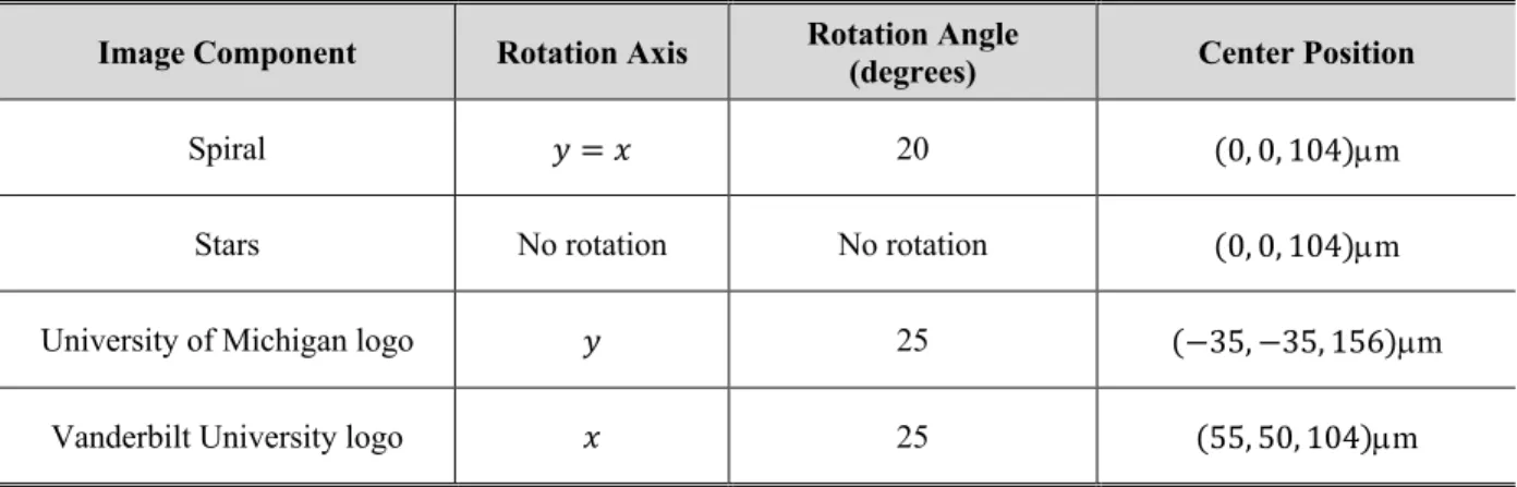 Table 2.1  Manipulation parameters of each image component to assemble the 3-dimensional hologram 