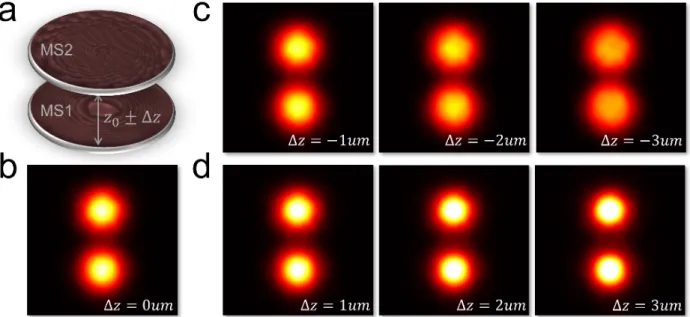 Figure  2.10    Simulated  sensitivity  to  vertical  misalignment.  (a)  Diagram  of  vertical  misalignment
