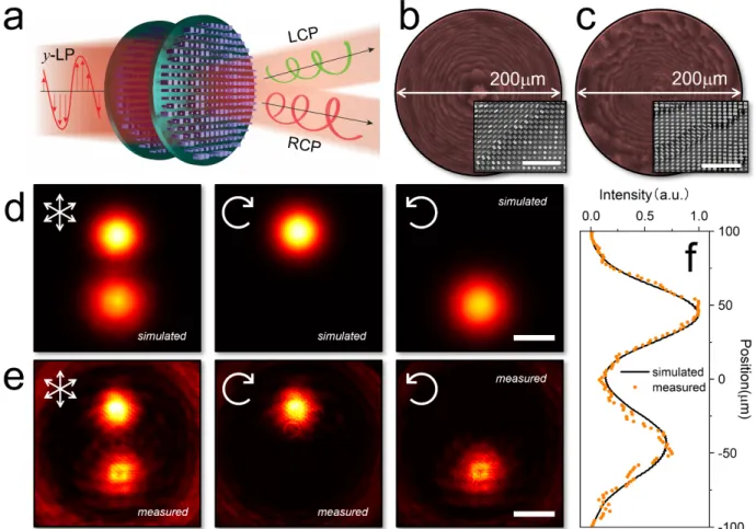 Figure 2.11  Meta-optic-based mode conversion for circularly polarized light. (a) Schematic of the multi-layer  meta-optic for mode conversion to linearly polarized beams