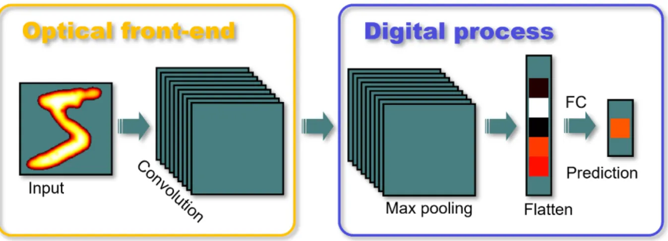 Figure 3.1  The Schematic of a convolutional neural network. The optical front-end performed object capturing as  well as convolution process based on the optical operations