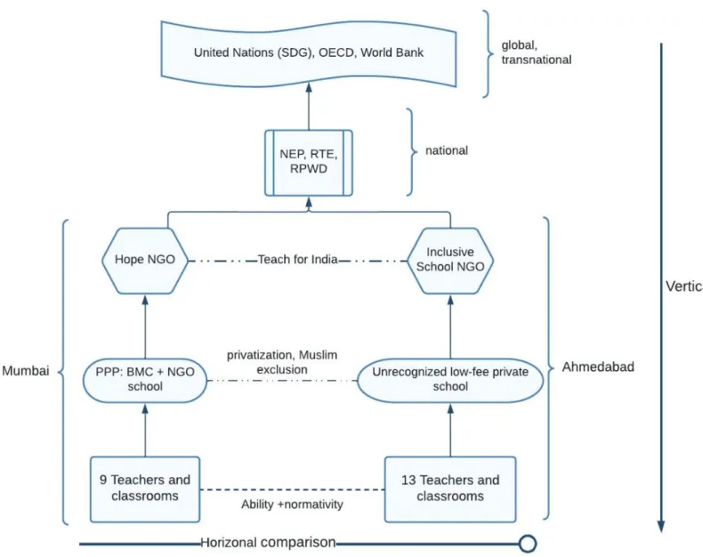 Figure 1: Representation of the comparative case study approach used in this study 