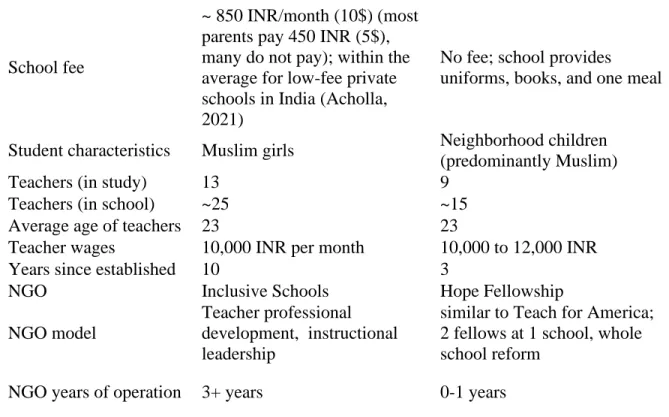 Table 1: School characteristics across the two sites 