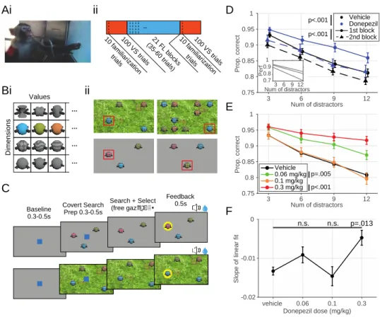 Fig 3.1 Task design, meta-structure and visual search performance as a function of distractor number