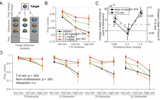 Fig 3.2 Visual search task performance and change in difficulty through increasing distractor numbers and  target-distractor similarity
