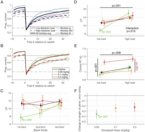 Fig 3.3 Feature learning task learning curves and performance. 
