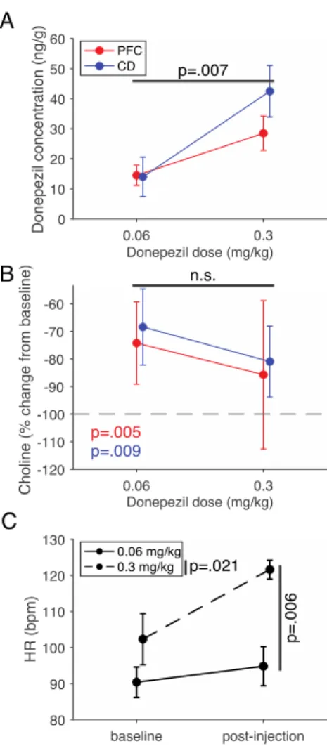 Fig 3.5 In-vivo extracellular measurements of choline, donepezil as well as donepezil’s effect on heart rate