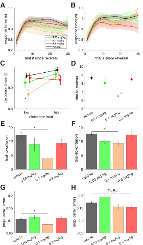 Fig 4.2 Feature-reward learning task efficiency and cognitive flexibility improvements with VU0453595  (A) The average RT curve of each session (correct trials only) aligned to block start  for the low distractor load  blocks of the FRL task for vehicle, 0