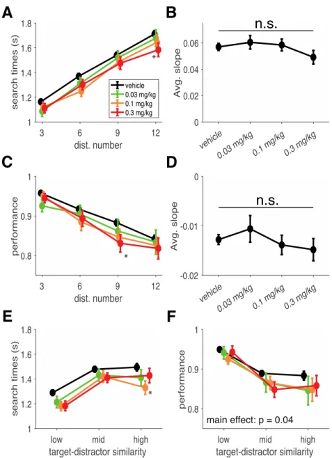Fig 4.3 Distractor effect and interference control are not consistently impacted by VU0453595  