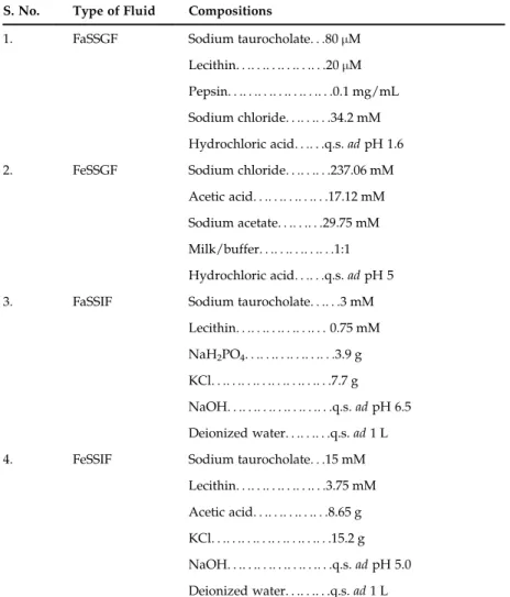 TABLE 9.2 Compositions of Various Types of Gastric and Intestinal Fluids S. No. Type of Fluid Compositions