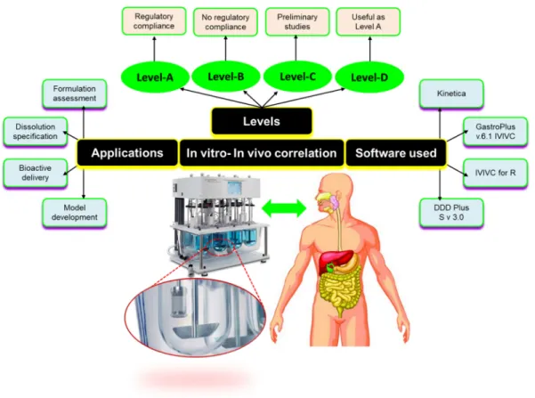 FIGURE 9.5 Schematic representation of various aspects of IVIVC. IVIVC works in various levels of correlation from Level A to Level D