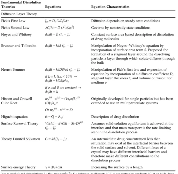 TABLE 9.1 Representing Fundamental Dissolution Theories Fundamental Dissolution