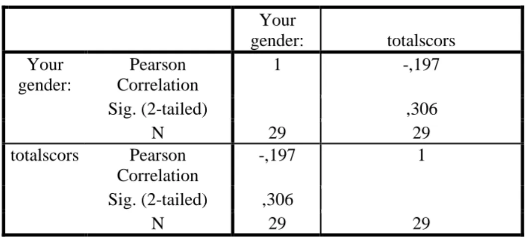 Table 2 represents the comparison between gels two biological genera, it being noted  that there is a very large difference between the percentages