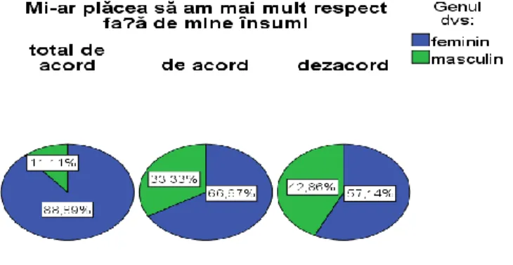 Figure 1.  Represents the comparison of the level of self-esteem in relation to the  biological gender 