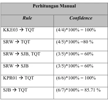 Tabel IV-5 Perhitungan Manual  Perhitungan Manual  Rule  Confidence  KKE03  TQT  (4/4)*100% = 100%  SRW  TQT  (4/5)*100% =80 %  SRW  SJB, TQT  (3/5)*100% = 60%  SRW  SJB  (3/5)*100% = 60%  KPR01  TQT  (6/6)*100% = 100%  SJB  TQT  (6/7)*100% = 85.71 %