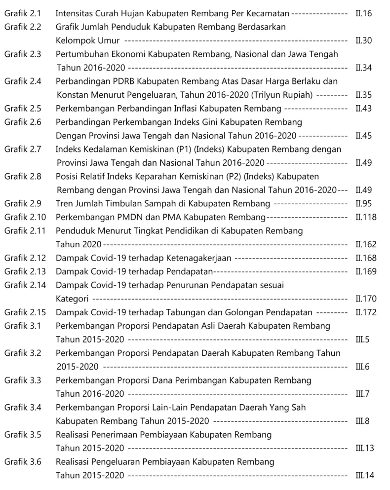 Grafik 2.1  Intensitas Curah Hujan Kabupaten Rembang Per Kecamatan ----------------   II.16  Grafik 2.2  Grafik Jumlah Penduduk Kabupaten Rembang Berdasarkan  
