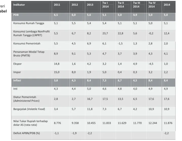 Tabel 1. Indikator Ekonomi Indonesia  Sumber :Perhitungan PDB menggunakan tahun dasar 2010 : BPS, Kementerian Keuangan  