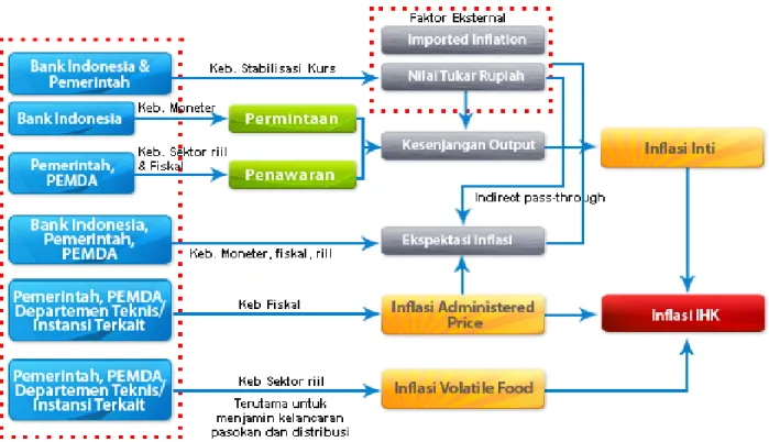 Gambar 1. Koordinasi Antara Bank Indonesia dan Pemerintah Dalam Pengendalian Inflasi 
