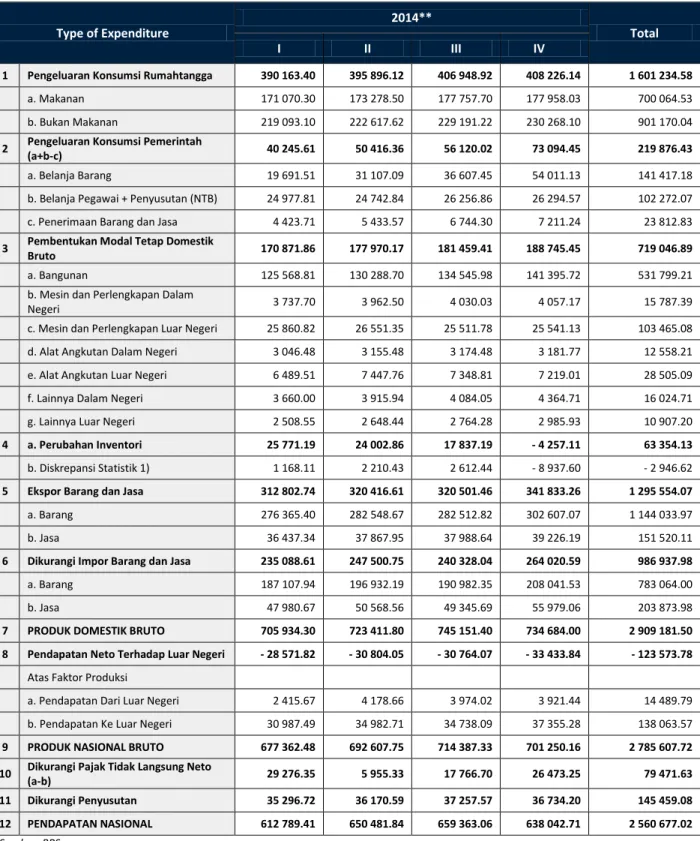 Tabel 5. PDB Triwulan tahun 2014 menurut pengeluaran atas harga Konstan 2000 (miliar Rupiah) Type of Expenditure 
