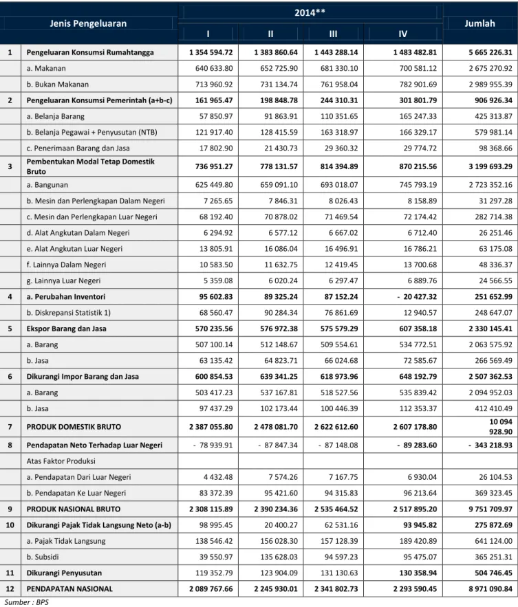 Tabel 6. PDB Triwulan tahun 2014 menurut pengeluaran atas harga berlaku (miliar Rupiah)