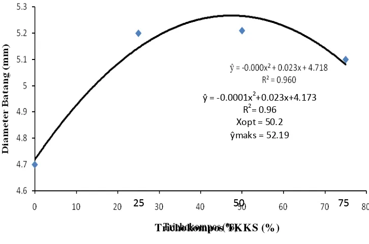 Gambar 7. Hubungan trichokompos TKKS dengan diameter batang umur                              