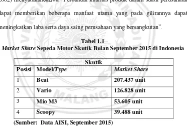 Market ShareTabel 1.1  Sepeda Motor Skutik Bulan September 2015 di Indonesia 
