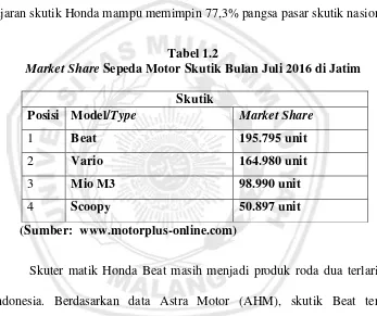 Market ShareTabel 1.2  Sepeda Motor Skutik Bulan Juli 2016 di Jatim 