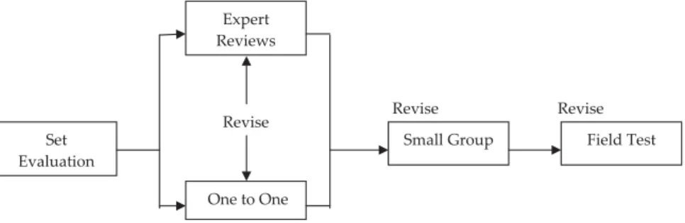 Gambar 12.1. Alur Desain formative evaluation (Tessmer, 1993)