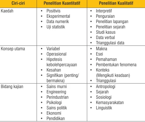 Tabel di bawah ini menunjukkan perbedaan ciri-ciri (karak- (karak-teristik) penelitian kualitatif dan kuantitatif menurut Chua (2006 :  6-7).