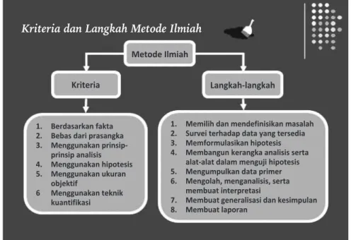 Gambar 2.1. Kriteria dan Langkah Metode Ilmiah