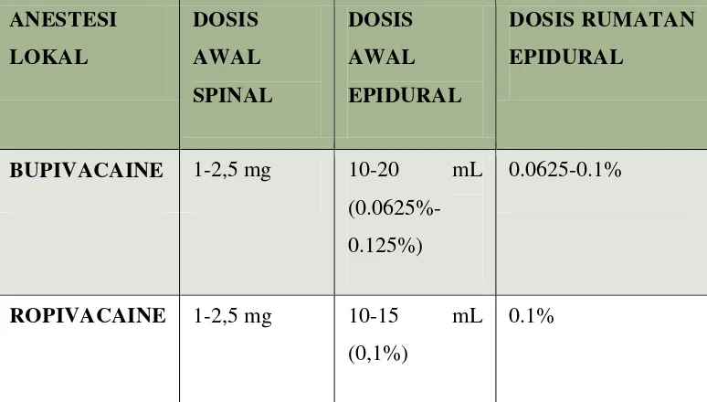 Tabel 2: Dosis Anestesi Lokal Sebagai Analgesia Persalinan 